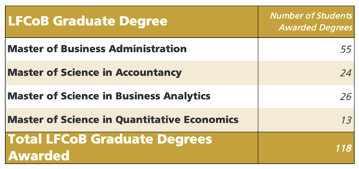 This is the table of the number of the graduate degrees awarded divided by majors.